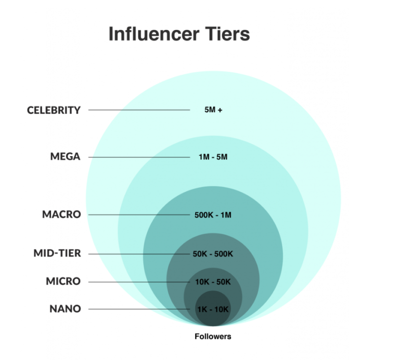 Proven Instagram Growth Hacks to Boost Your Visibility INFLUENCER TIERS sample