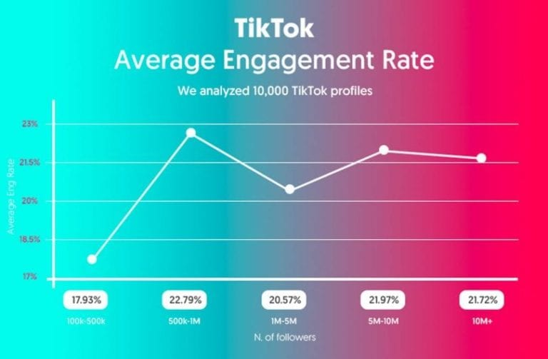 What Is A Good CTR For Tiktok Ads